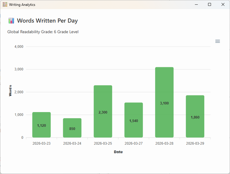 RuneQuilt Writing Analytics dashboard